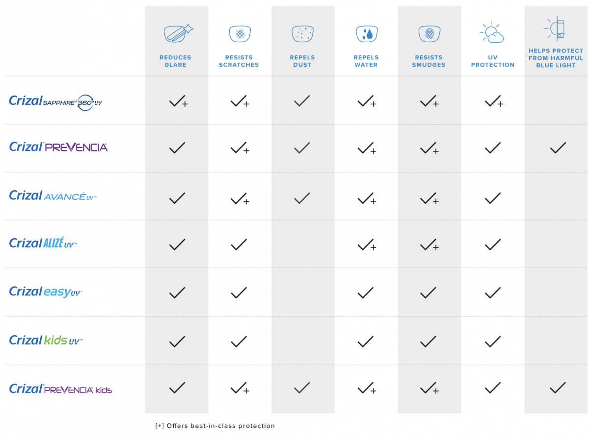 Understanding Your Anti Reflective Coating Options Ezontheeyes