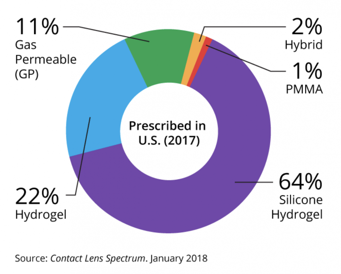 Contact Lenses vs. Glasses Which Provides Better Vision? EZOnTheEyes