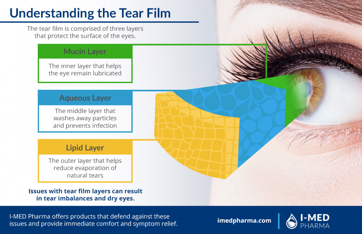 How to Select from Different Types of Artificial Tears EZOnTheEyes