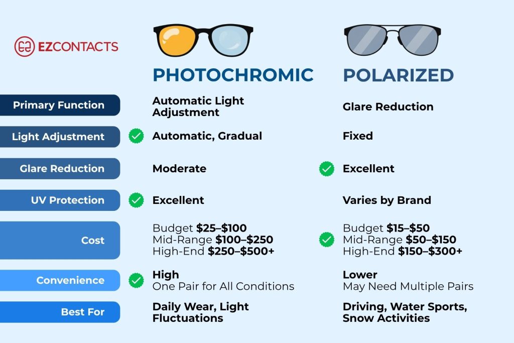 Photochromic vs. polarized sunglass comparison table, including key factors such as light adjustment, convenience, and cost 