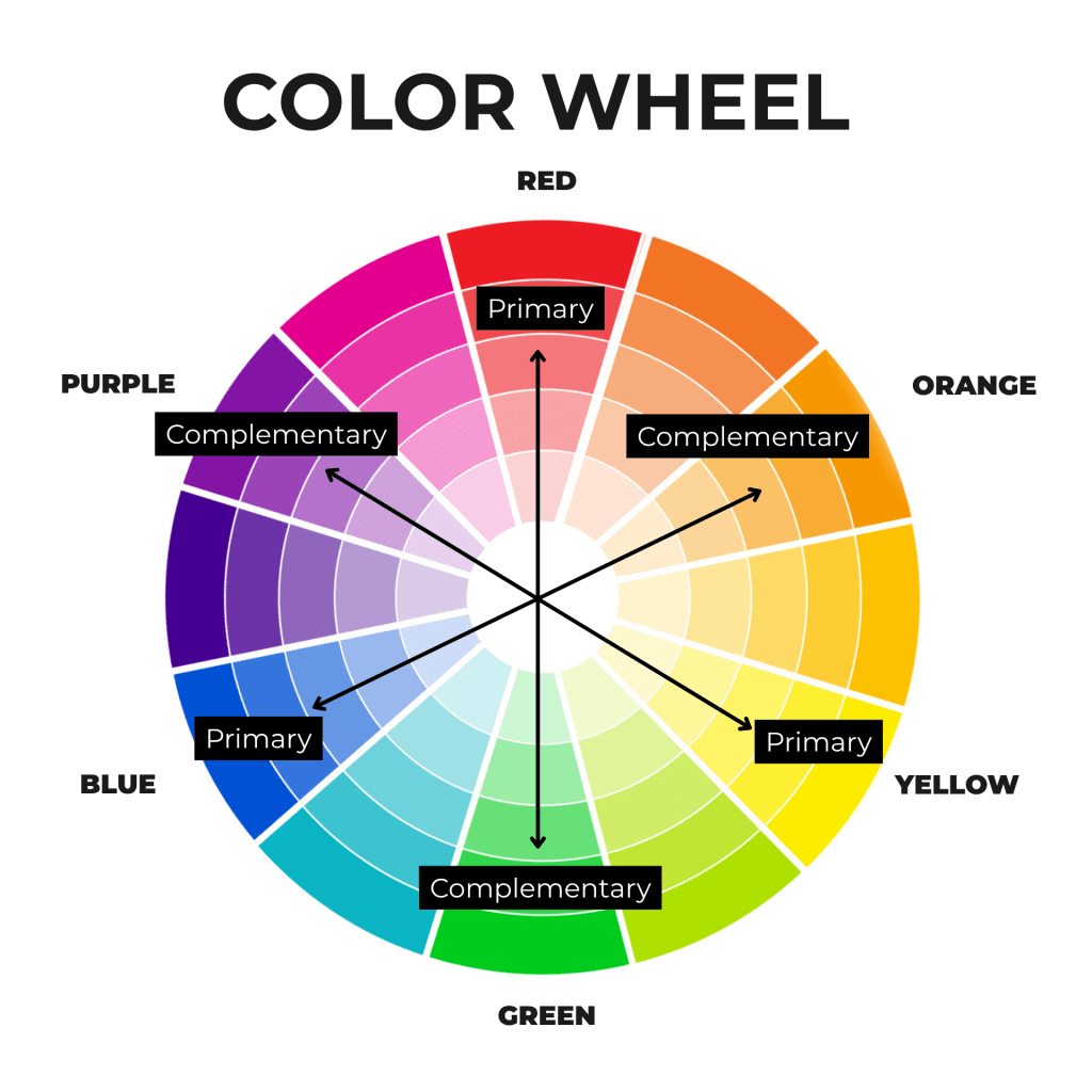 Color wheel identifying primary and complementary hues