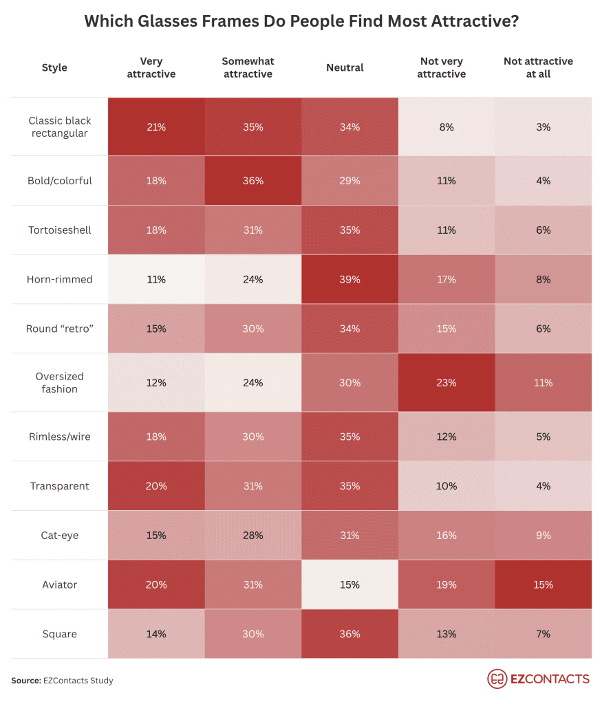 Which Glasses Frames Do People Find Most Attractive?