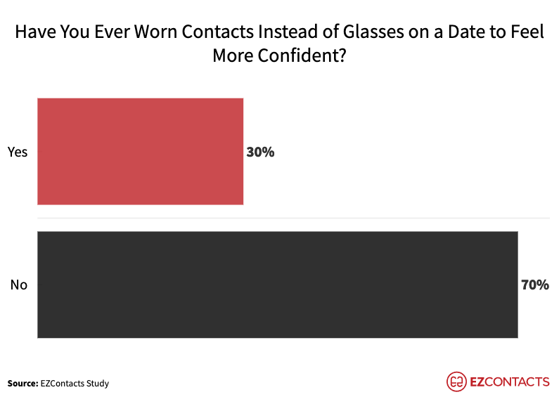 Have You Ever Worn Contacts Instead of Glasses on a Date to Feel More Confident? chart