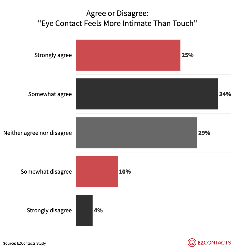 Eye Contact Feels More Intimate Than Touch chart