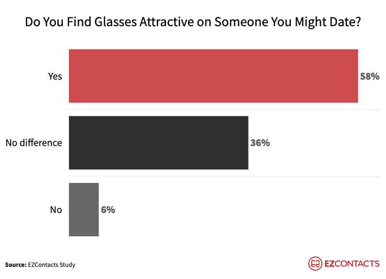 Chart asking 'Do you find glasses attractive on someone you might date?'