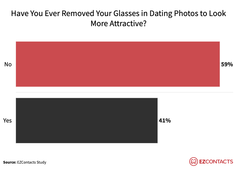 Have You Ever Removed Your Glasses in Dating Photos to Look More Attractive? chart