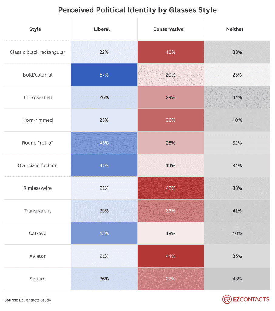 Perceived Political Identity by Glasses Style chart