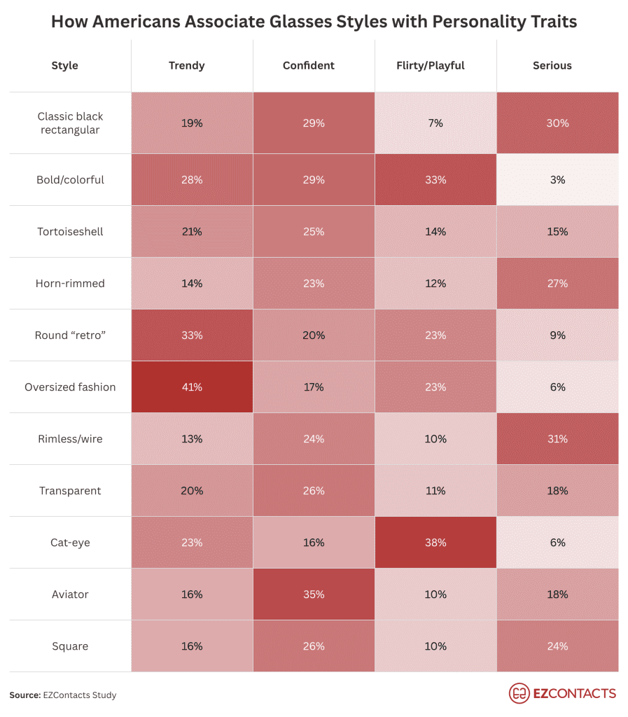 How Americans Associate Glasses Styles with Personality Traits