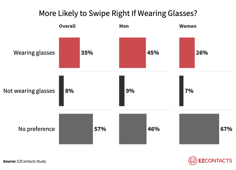 More Likely to Swipe Right If Wearing Glasses? chart