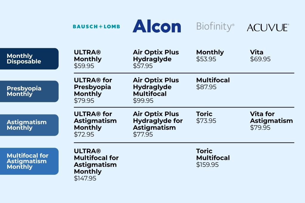 ULTRA contact lenses comparison chart