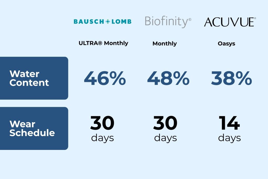 Ultra contact lenses water content and wear schedule comparison chart