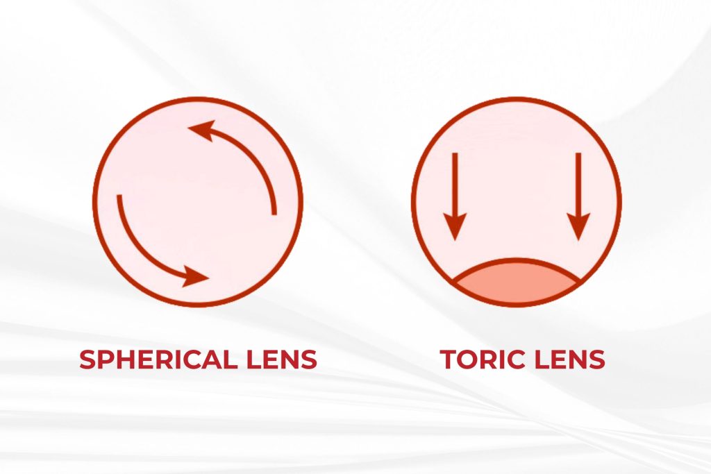 Spheric lens and toric lens