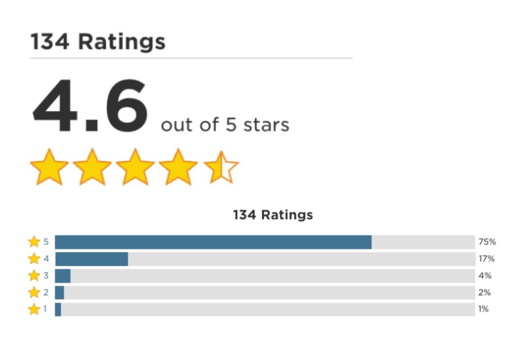 4.6 Out of 5 Star Rating