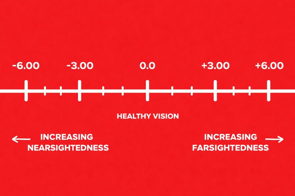 Numbers on an eye prescription