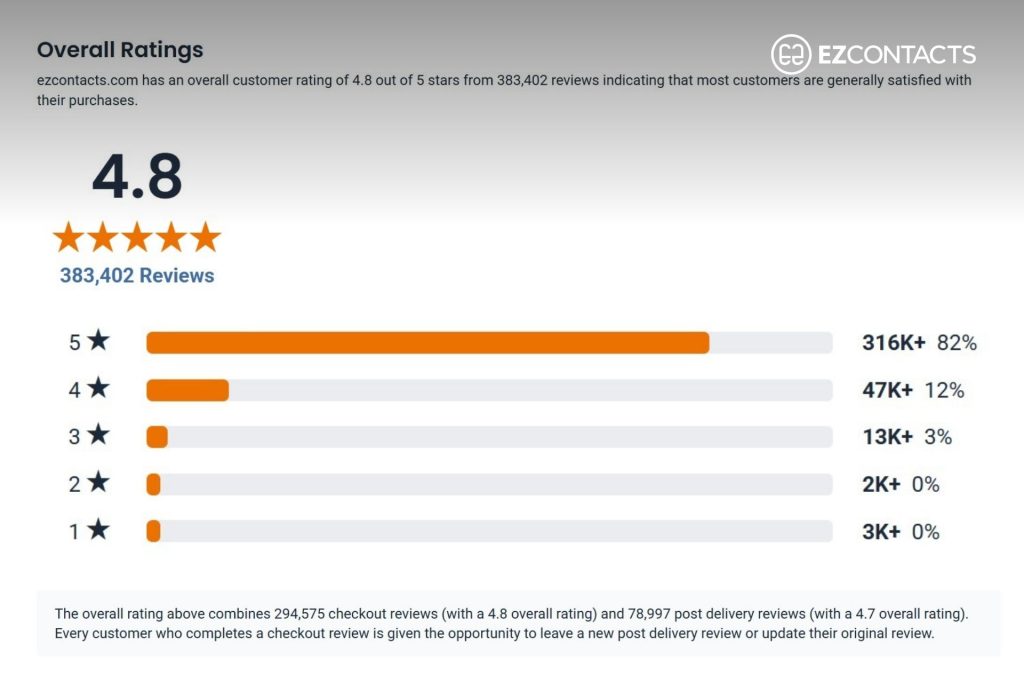 ShopperApproved rating for EZContacts