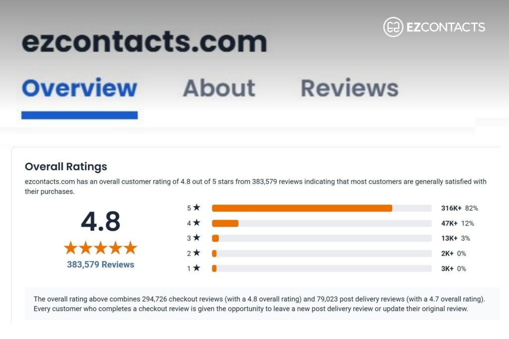 EZContacts on ShopperApproved